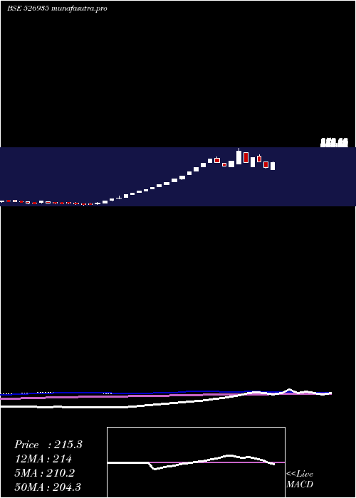 weekly chart MB