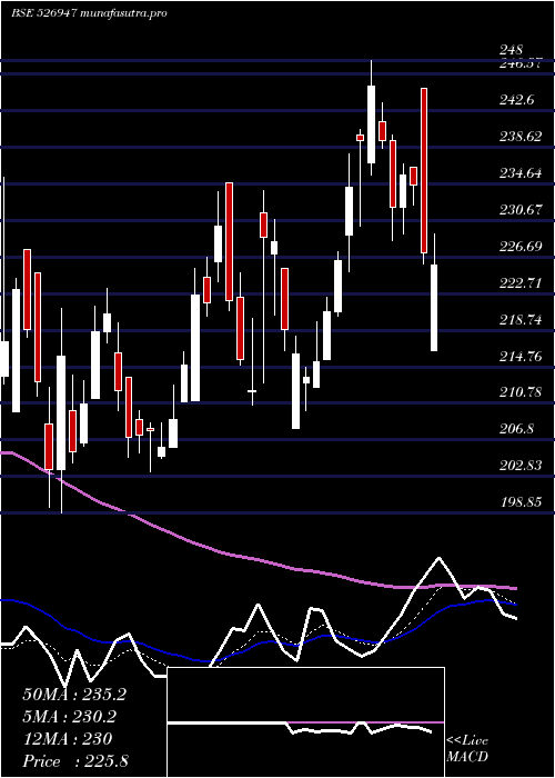 Daily chart LaOpala