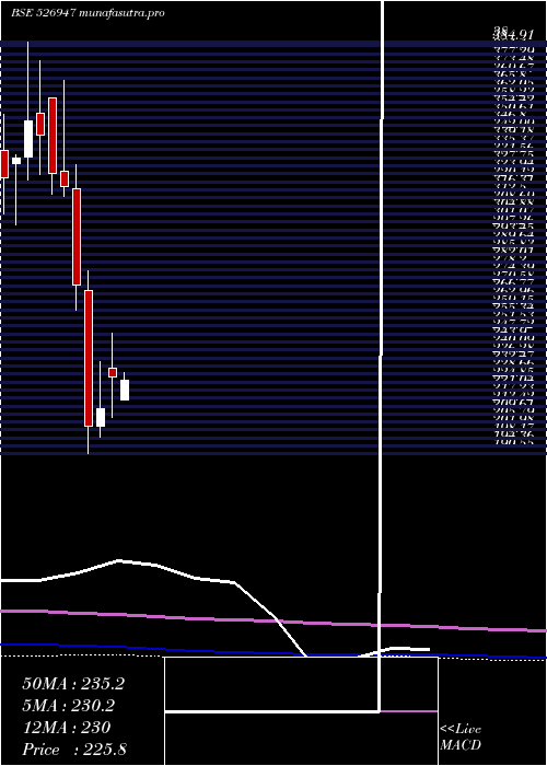 monthly chart LaOpala