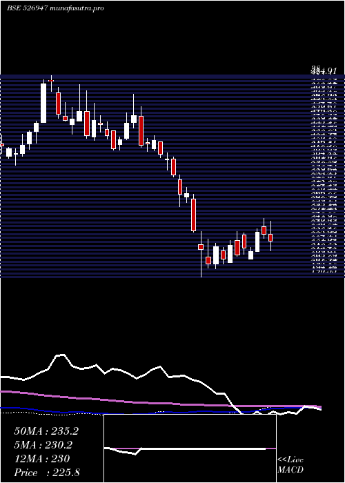 weekly chart LaOpala