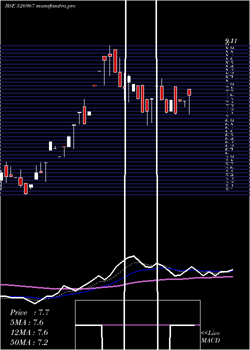 Daily chart HeeraIspat