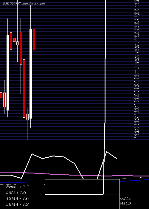 monthly chart HeeraIspat