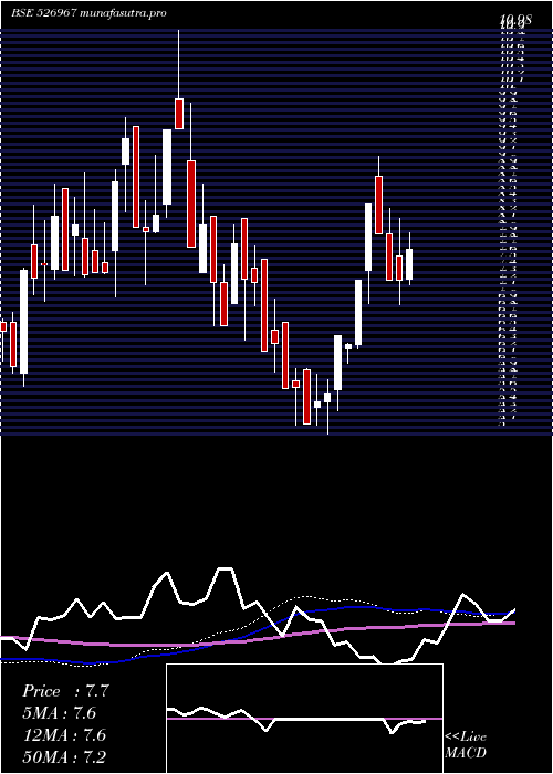 weekly chart HeeraIspat