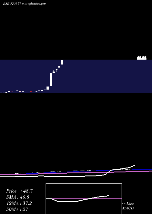 monthly chart Crimson