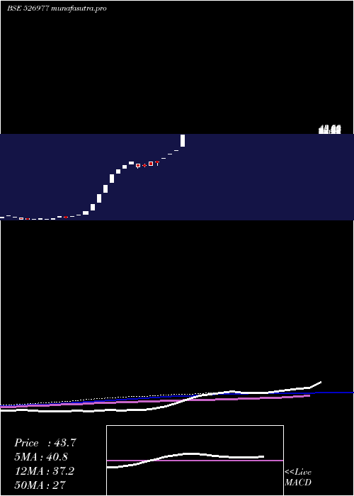 weekly chart Crimson