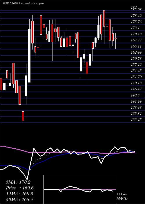 Daily chart Shbajrg