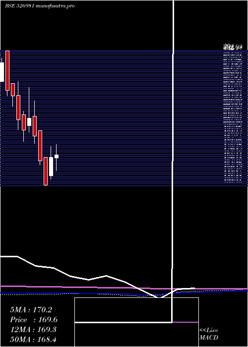 monthly chart Shbajrg