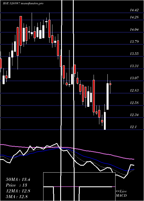 Daily chart UrjaGlobal
