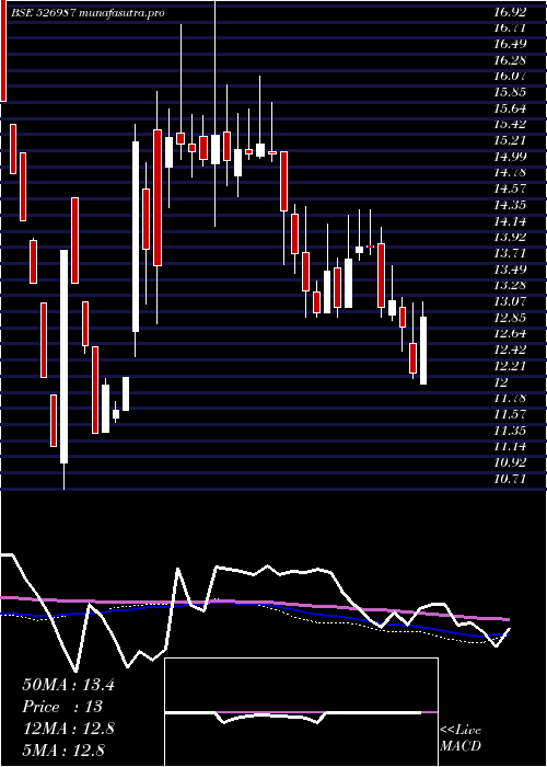 weekly chart UrjaGlobal