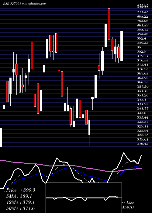Daily chart Ashapura