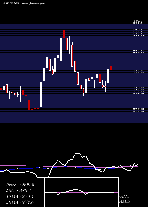 weekly chart Ashapura