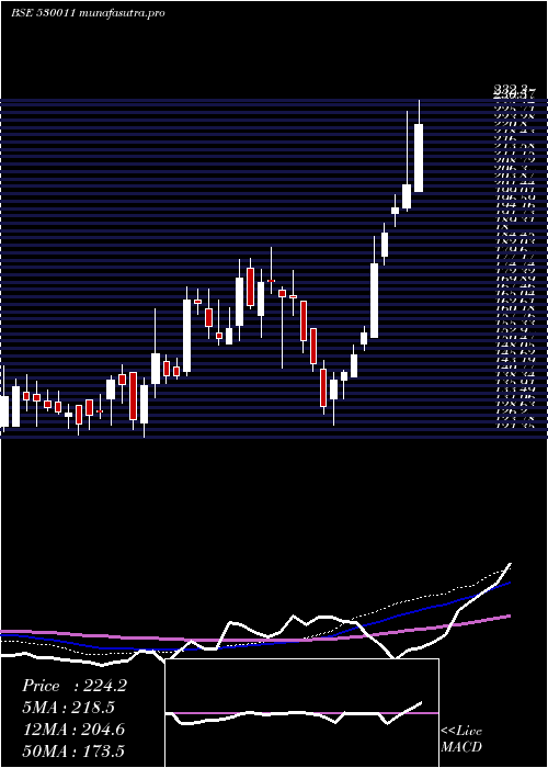 weekly chart ManglrChem