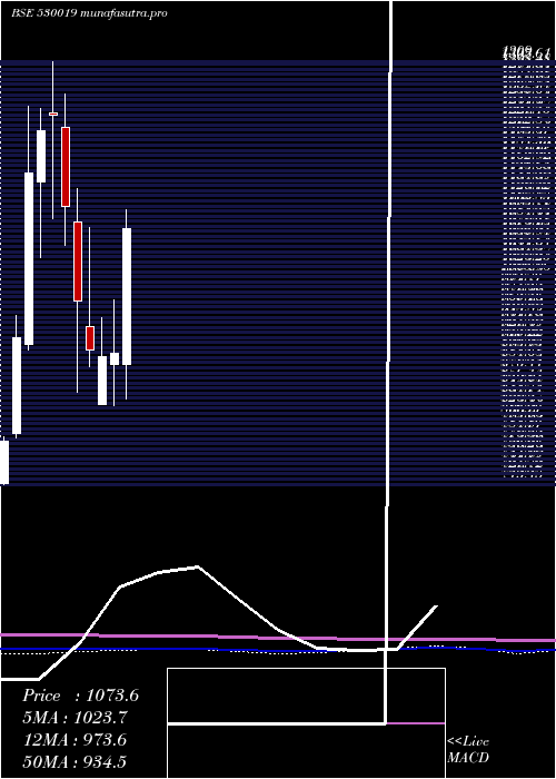 monthly chart Jubilant