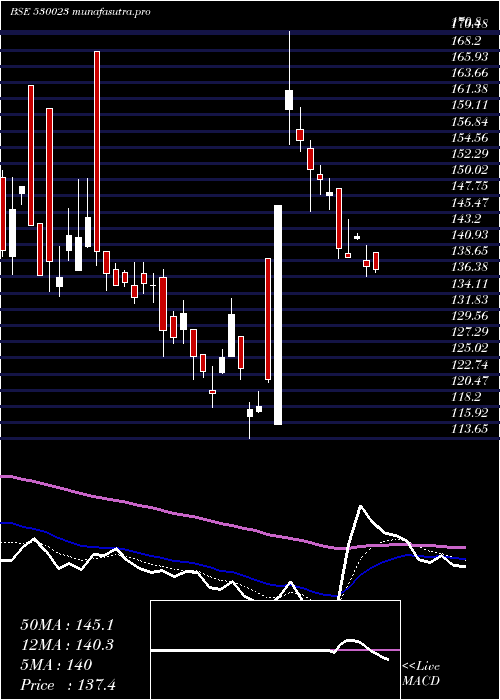 Daily chart Theinvest