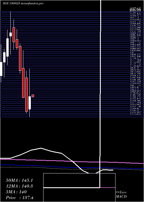monthly chart Theinvest