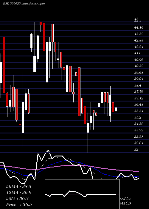 Daily chart SamyakInt