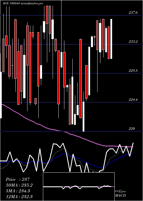 Daily chart AcknitInd