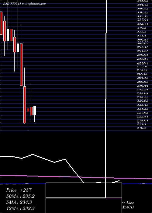 monthly chart AcknitInd