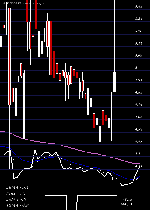 Daily chart Realeco