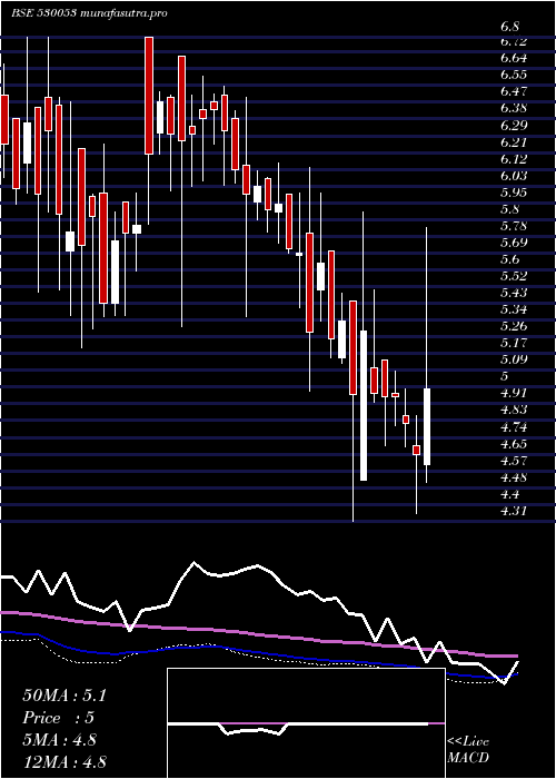 weekly chart Realeco