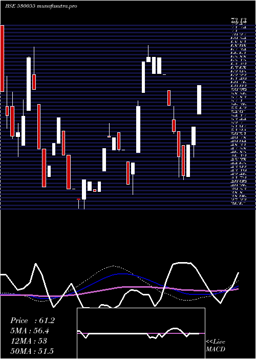 weekly chart HarmonyCap