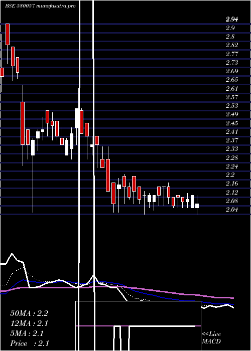 Daily chart Vivanza