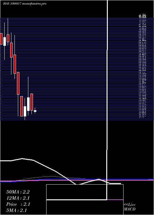 monthly chart Vivanza