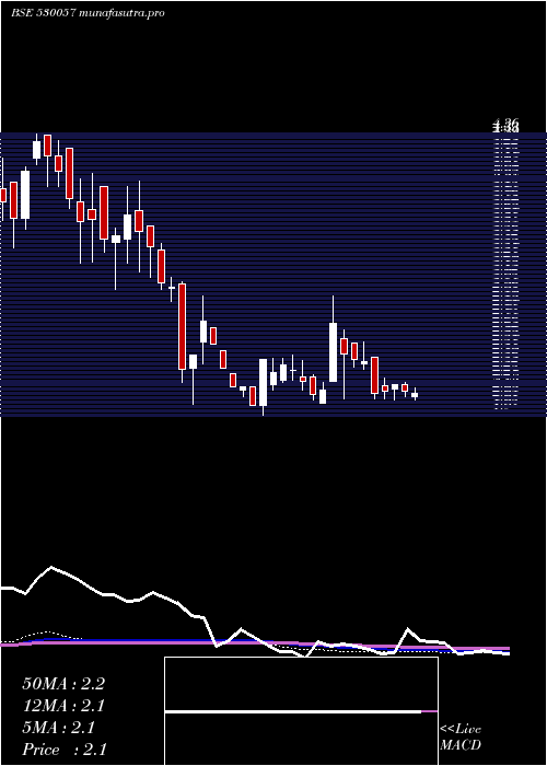 weekly chart Vivanza