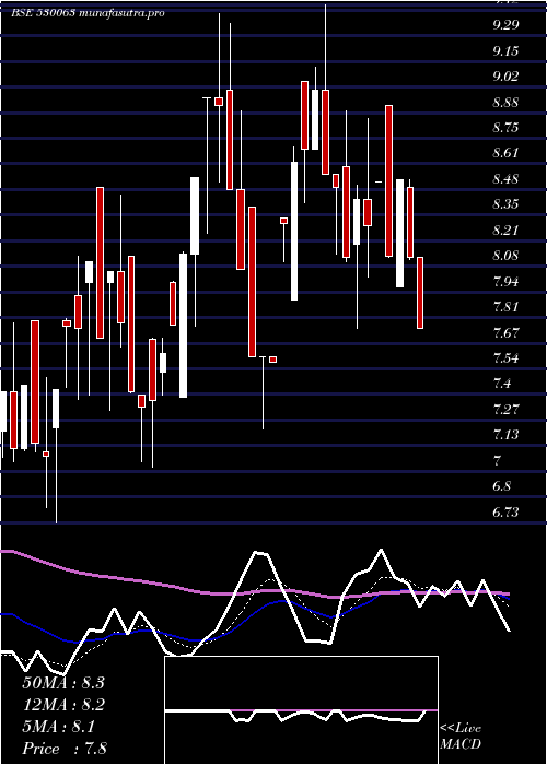 Daily chart YasrajCont