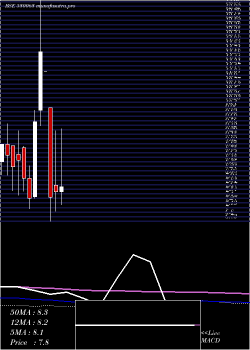 monthly chart YasrajCont