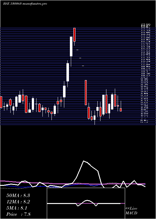 weekly chart YasrajCont