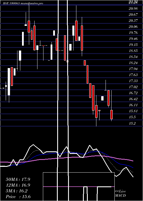 Daily chart Lordshotl
