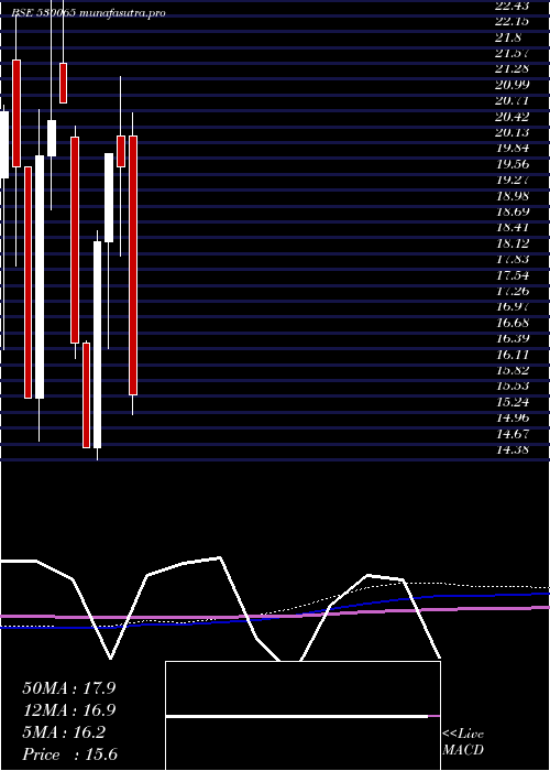 monthly chart Lordshotl