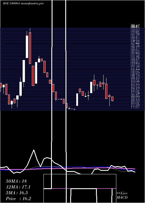 weekly chart Lordshotl