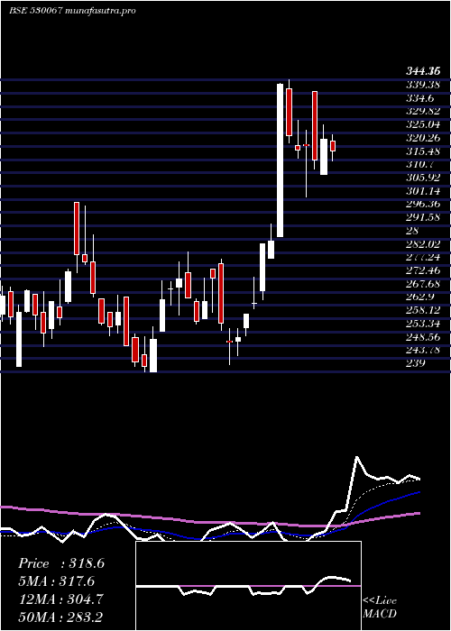 Daily chart Cslfinance