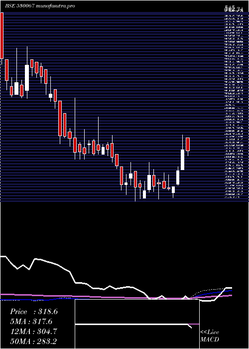 weekly chart Cslfinance