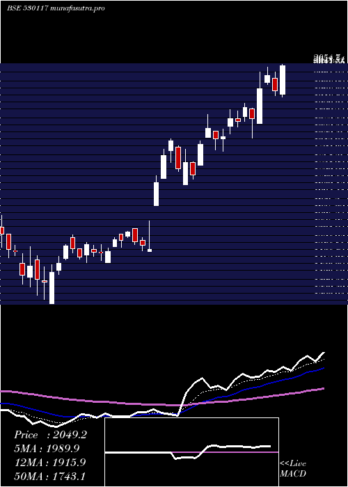 Daily chart Fairchem