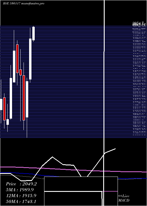monthly chart Fairchem