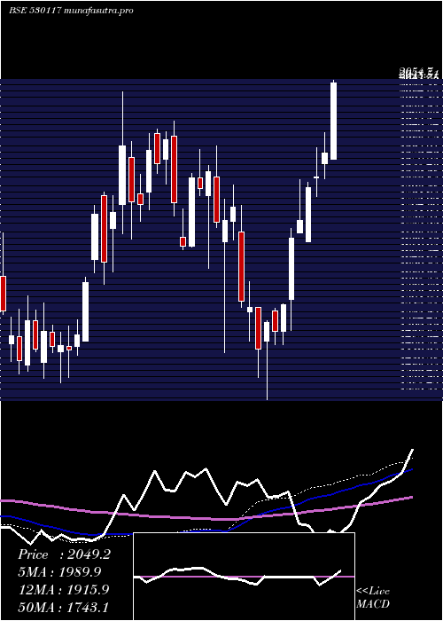 weekly chart Fairchem