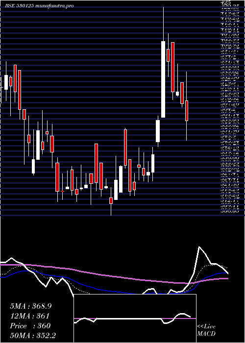  Daily chart SamratPharm