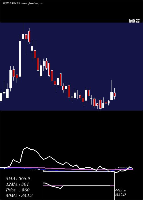  weekly chart SamratPharm