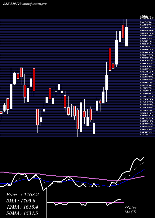 Daily chart Nile