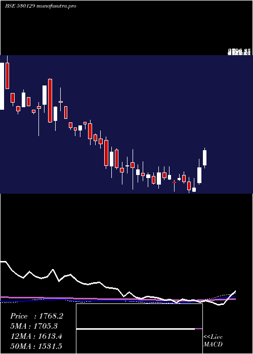 weekly chart Nile