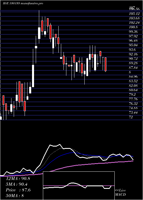  Daily chart AmcoIndia