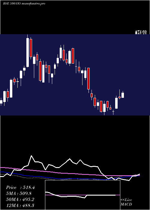  weekly chart Optiemus