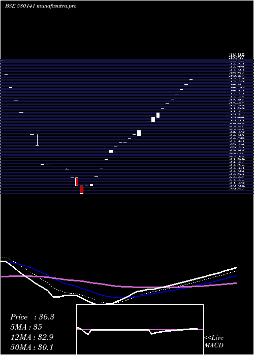 Daily chart GyanDevelop