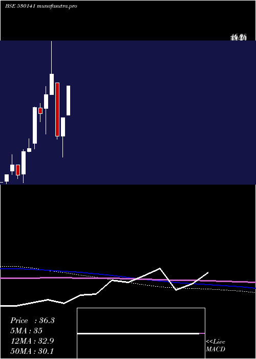 monthly chart GyanDevelop