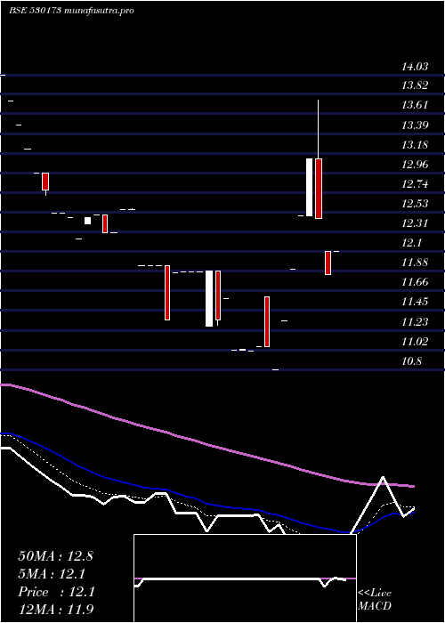 Daily chart OscarGlobal