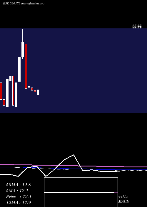 monthly chart OscarGlobal