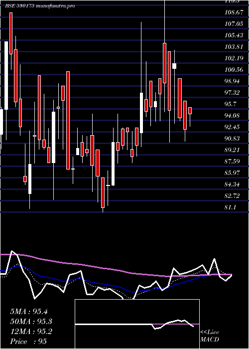 Daily chart OdysseyTech